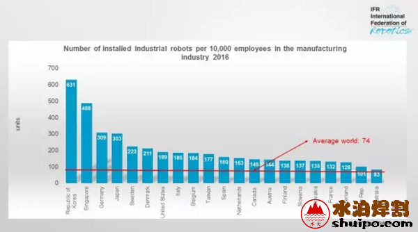 全球机器人密度新排名
