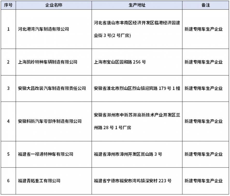 第398批公告拟新增6家专用车生产企业 第398批公告拟新增6家专用车生产企业