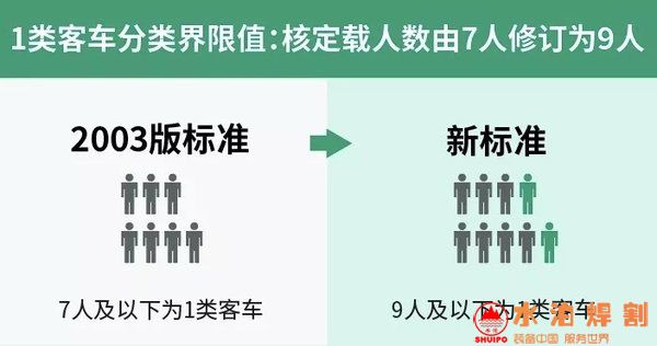 1类和2类客车分类界限值由核定载人数7人修订为9人