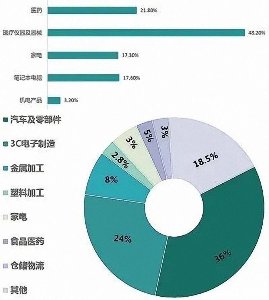 2019年中国工业机器人行业应用市场占比1副本