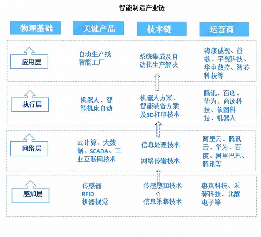 智能制造产业链