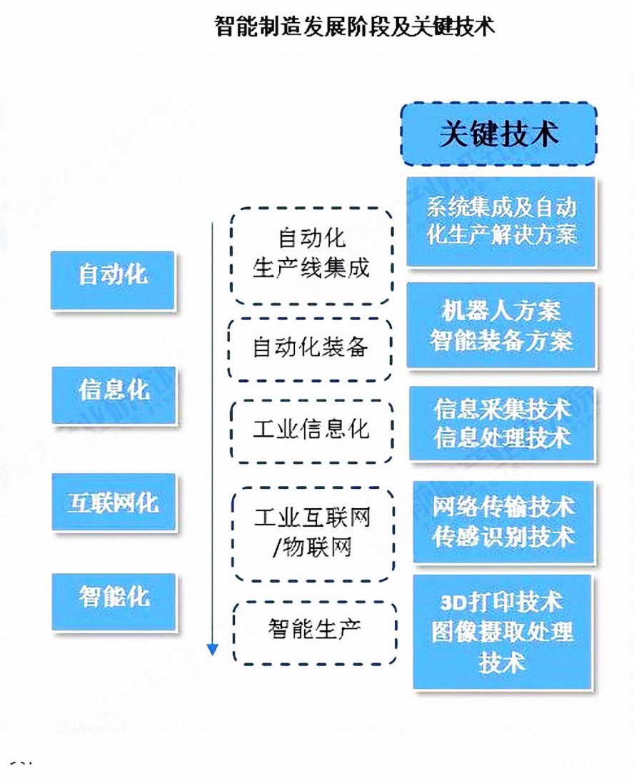 智能制造发展阶段及关键技术