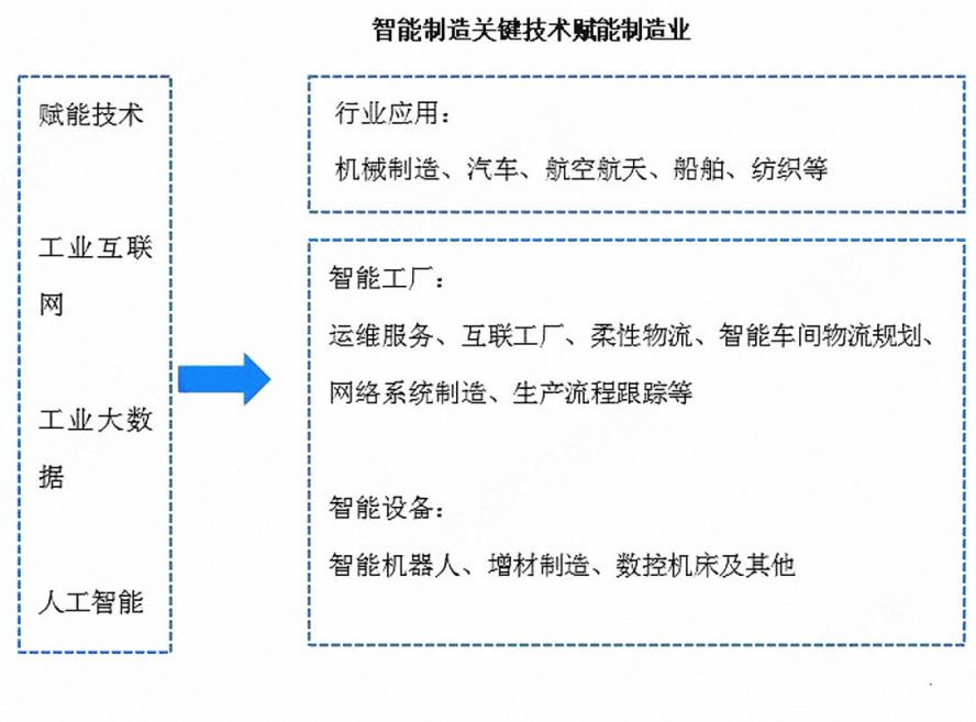 智能制造关键技术赋能制造业