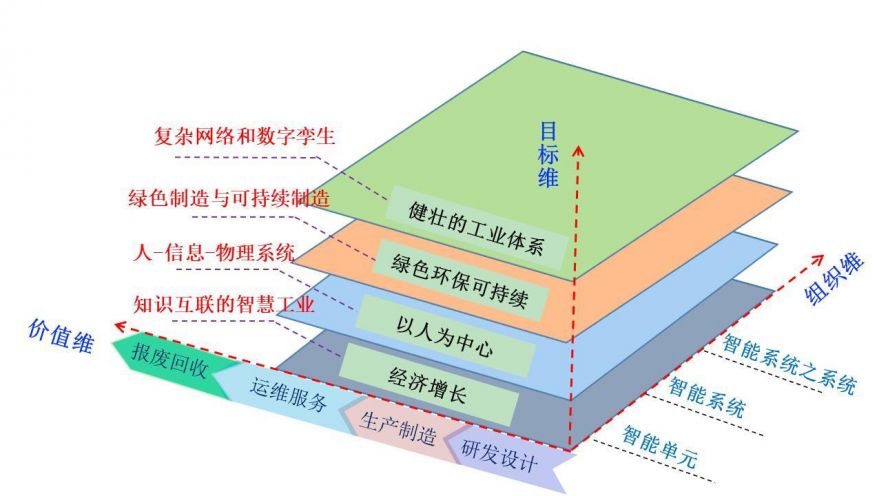 工业5.0的三维体系架构