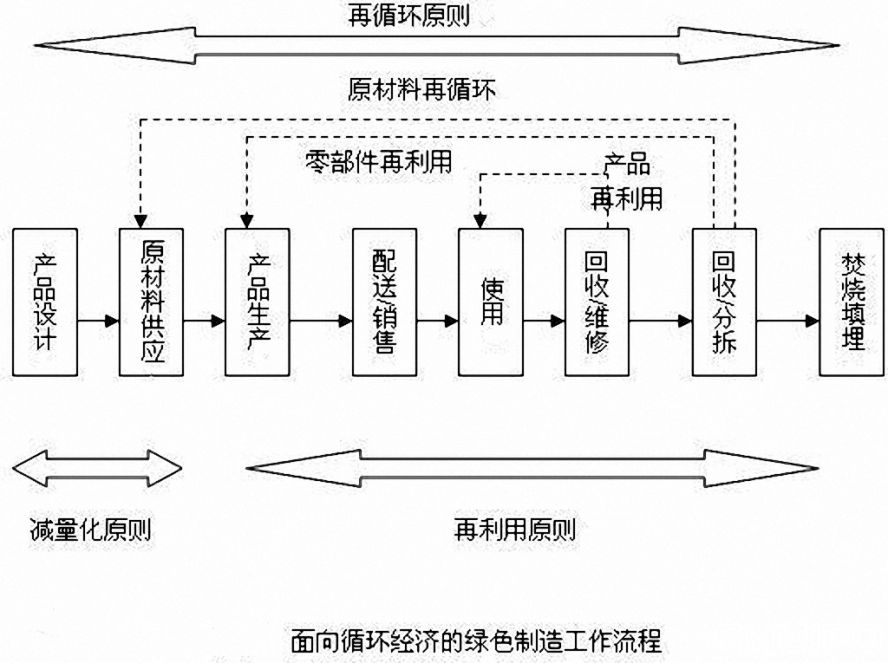 绿色制造流程