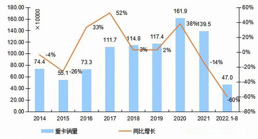 2014-2022年我国重卡市场销量年度走势图