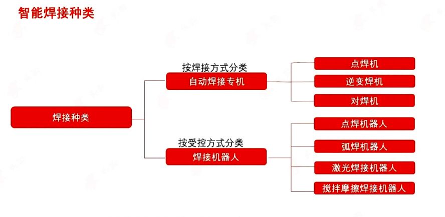 智能焊接种类 拷贝 2