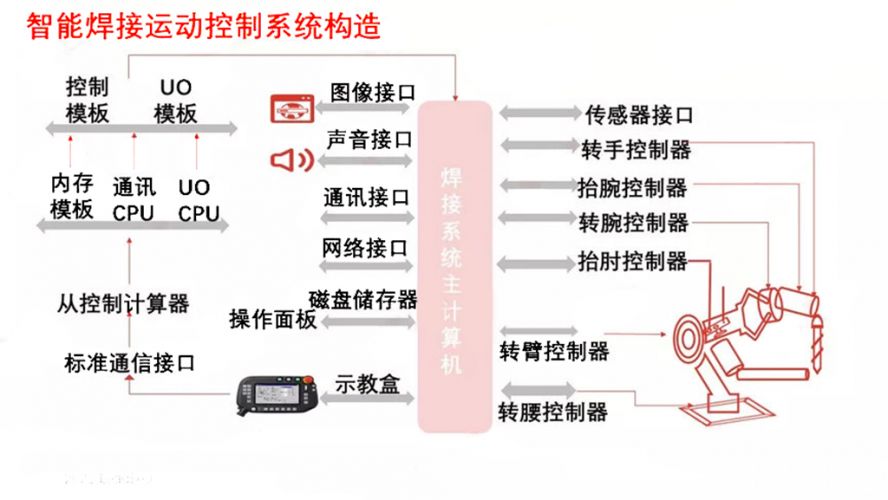 智能焊接运动系统