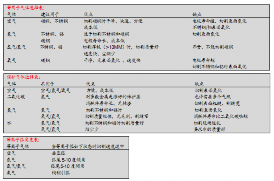 等离子切割表