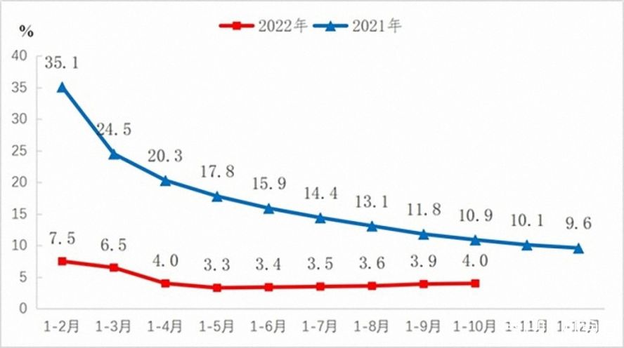 2021-2022年规模以上工业增加值增长速度