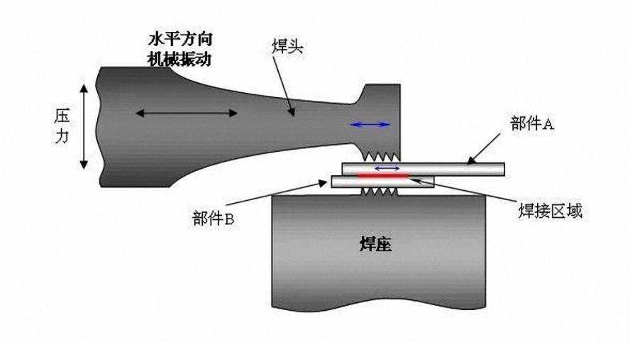 超声波焊接