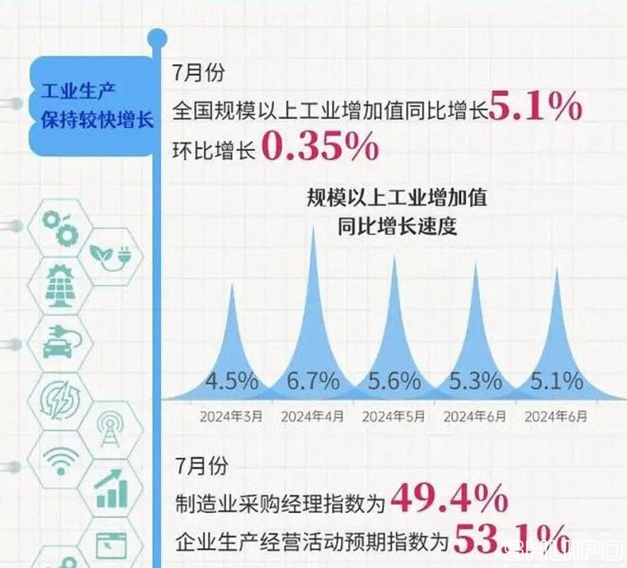 全国规模以上工业增加值同比增长5.1%  (2024.7)